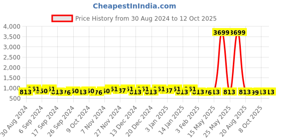 myntra.com Kuber Industries Red 4 Pieces Drawer Organiser kuber industries Price History Graph from 30 Aug 2024 to 12 Oct 2025