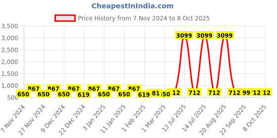 myntra.com Kuber Industries Red 4 Pieces Drawer Organisers kuber industries Price History Graph from 7 Nov 2024 to 7 Oct 2025