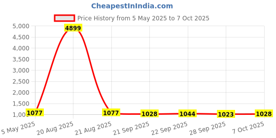 myntra.com Kuber Industries Red 4 Pieces Non-Woven Cloth Drawer Organisers kuber industries Price History Graph from 5 May 2025 to 7 Oct 2025