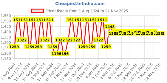 myntra.com Kuber Industries Red 4 Pieces Printed Cotton 150 GSM Bath Towel kuber industries Price History Graph from 1 Aug 2024 to 22 Nov 2025