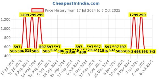 myntra.com Kuber Industries Red 4 Pieces Printed Saree Organisers kuber industries Price History Graph from 17 Jul 2024 to 6 Oct 2025