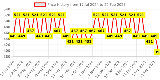 myntra.com Kuber Industries Red 4 Pieces Regular Multi-Utility Organisers kuber industries Price History Graph from 17 Jul 2024 to 22 Feb 2025