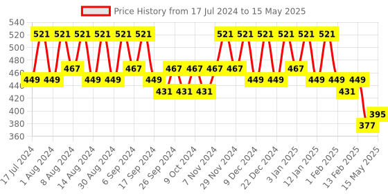 myntra.com Kuber Industries Red 4 Pieces Regular Multi-Utility Organisers kuber industries Price History Graph from 17 Jul 2024 to 15 May 2025