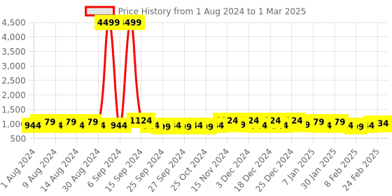 myntra.com Kuber Industries Red 4 Pieces Regular Multi-Utility Organisers kuber industries Price History Graph from 1 Aug 2024 to 1 Mar 2025