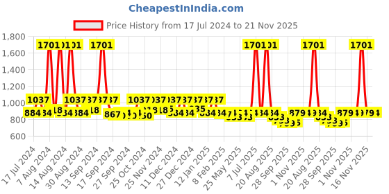 myntra.com Kuber Industries Red 4 Pieces Storage Tray Organizer kuber industries Price History Graph from 17 Jul 2024 to 21 Nov 2025