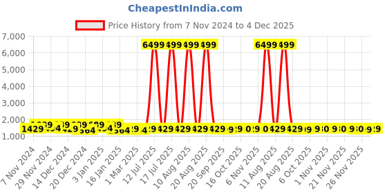 myntra.com Kuber Industries Red 4 Pieces Striped 260 GSM Bath Towels kuber industries Price History Graph from 7 Nov 2024 to 4 Dec 2025
