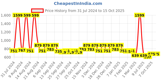 myntra.com Kuber Industries Red 4 Pieces Sunshine Planters kuber industries Price History Graph from 31 Jul 2024 to 15 Oct 2025