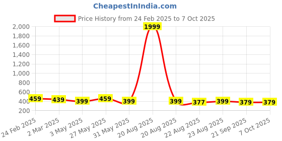 myntra.com Kuber Industries Red 4 Pieces Textured Durable Hanging Planters kuber industries Price History Graph from 24 Feb 2025 to 7 Oct 2025
