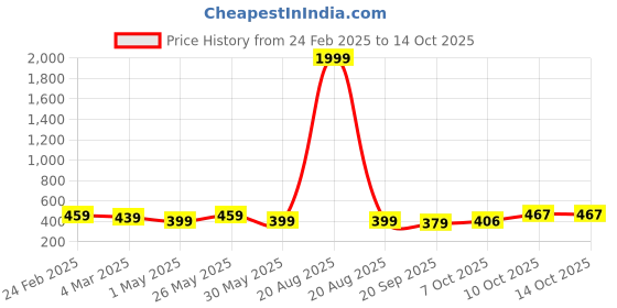 myntra.com Kuber Industries Red 4 Pieces Textured Durable Planters kuber industries Price History Graph from 24 Feb 2025 to 13 Oct 2025