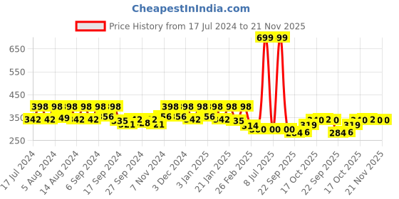 myntra.com Kuber Industries Red 4 Pieces Textured Duro Flower Planters kuber industries Price History Graph from 17 Jul 2024 to 21 Nov 2025