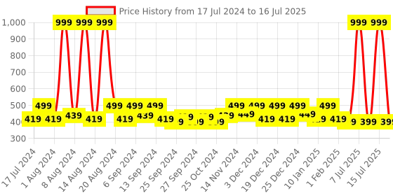 myntra.com Kuber Industries Red 4 Pieces Textured Planters kuber industries Price History Graph from 17 Jul 2024 to 16 Jul 2025