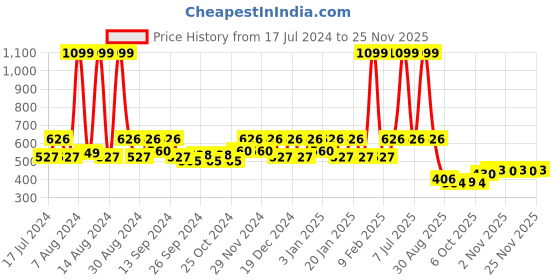 myntra.com Kuber Industries Red 4 Pieces Textured Planters Pots kuber industries Price History Graph from 17 Jul 2024 to 24 Nov 2025