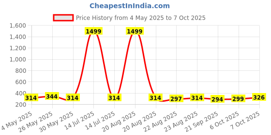 myntra.com Kuber Industries Red 4 Pieces Versatile & Sturdy Flower Planters kuber industries Price History Graph from 4 May 2025 to 6 Oct 2025