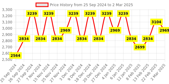 myntra.com Kuber Industries Red 4Layer Drawer Storage Organiser kuber industries Price History Graph from 25 Sep 2024 to 2 Mar 2025