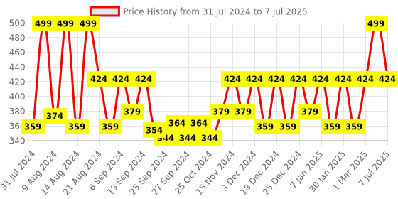 myntra.com Kuber Industries Red 5 Pcs 2 Layered Planters kuber industries Price History Graph from 31 Jul 2024 to 7 Jul 2025