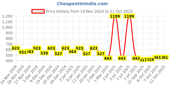 myntra.com Kuber Industries Red 5 Pcs Barfi Pattern Flower Planters kuber industries Price History Graph from 14 Nov 2024 to 10 Oct 2025
