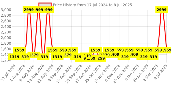 myntra.com Kuber Industries Red 5 Pcs Double Hook Plant Container Pots kuber industries Price History Graph from 17 Jul 2024 to 8 Jul 2025