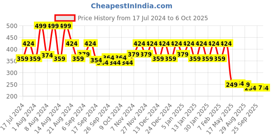 myntra.com Kuber Industries Red 5 Pcs Flower Planters kuber industries Price History Graph from 17 Jul 2024 to 6 Oct 2025