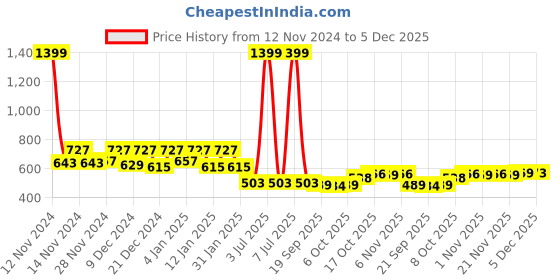 myntra.com Kuber Industries Red 5 Pcs Indoor & Outdoor Non-Hanging Pots kuber industries Price History Graph from 12 Nov 2024 to 5 Dec 2025