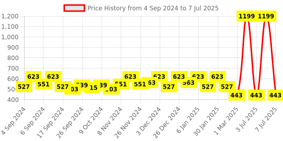 myntra.com Kuber Industries Red 5 Pcs Mega Flower Planters kuber industries Price History Graph from 4 Sep 2024 to 7 Jul 2025