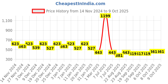 myntra.com Kuber Industries Red 5 Pcs Non-Hanging Artificial Flower Pots kuber industries Price History Graph from 14 Nov 2024 to 8 Oct 2025