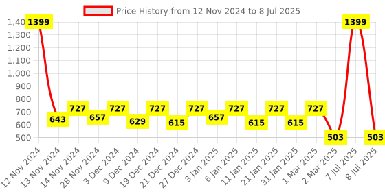 myntra.com Kuber Industries Red 5 Pcs Non-Hanging Artificial Flower Pots kuber industries Price History Graph from 12 Nov 2024 to 8 Jul 2025