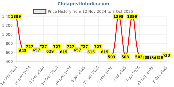 myntra.com Kuber Industries Red 5 Pcs Non-Hanging Artificial Flower Pots kuber industries Price History Graph from 12 Nov 2024 to 6 Oct 2025