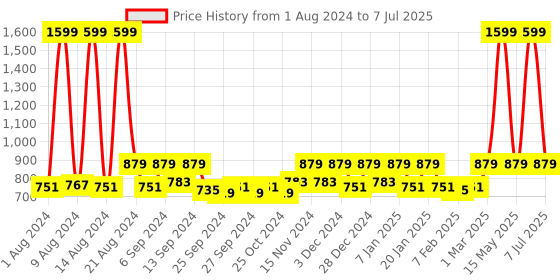 myntra.com Kuber Industries Red 5 Pcs Rectangular Flower Planters kuber industries Price History Graph from 1 Aug 2024 to 7 Jul 2025