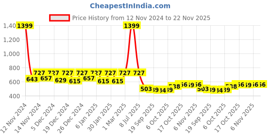 myntra.com Kuber Industries Red 5 Pcs Textured Flower Pot kuber industries Price History Graph from 12 Nov 2024 to 21 Nov 2025