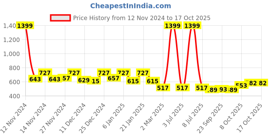 myntra.com Kuber Industries Red 5 Pcs Textured Flower Pot kuber industries Price History Graph from 12 Nov 2024 to 16 Oct 2025