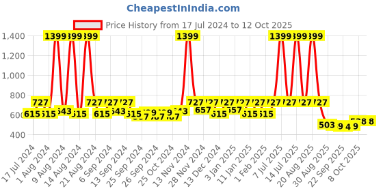 myntra.com Kuber Industries Red 5 Pieces Balcony Textured Planter kuber industries Price History Graph from 17 Jul 2024 to 12 Oct 2025