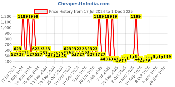 myntra.com Kuber Industries Red 5 Pieces Balcony Textured Planters kuber industries Price History Graph from 17 Jul 2024 to 1 Dec 2025