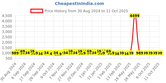 myntra.com Kuber Industries Red 5 Pieces Drawer Organisers kuber industries Price History Graph from 30 Aug 2024 to 10 Oct 2025