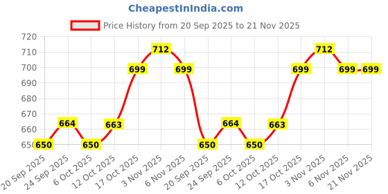 myntra.com Kuber Industries Red 5 Pieces Embroidered Heart Shaped Pre-Filled Cushions kuber industries Price History Graph from 20 Sep 2025 to 21 Nov 2025
