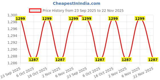 myntra.com Kuber Industries Red 5 Pieces Heart Shaped Pre-Filled Cushions kuber industries Price History Graph from 23 Sep 2025 to 22 Nov 2025