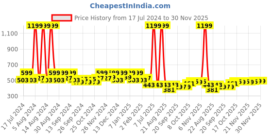 myntra.com Kuber Industries Red 5 Pieces Indoor Planters kuber industries Price History Graph from 17 Jul 2024 to 30 Nov 2025