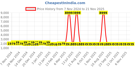 myntra.com Kuber Industries Red 5 Pieces Striped 260 GSM Bath Towels kuber industries Price History Graph from 7 Nov 2024 to 21 Nov 2025