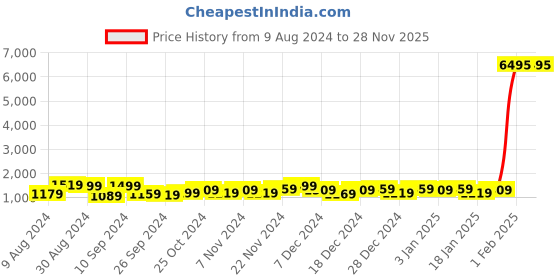 myntra.com Kuber Industries Red 5 Pieces Textured 240 GSM Bath Rugs kuber industries Price History Graph from 9 Aug 2024 to 28 Nov 2025