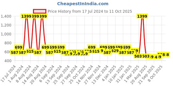 myntra.com Kuber Industries Red 5 Pieces Textured Planters kuber industries Price History Graph from 17 Jul 2024 to 11 Oct 2025