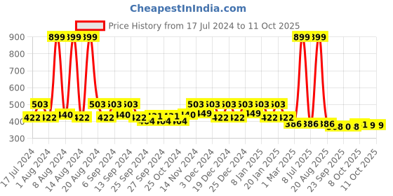myntra.com Kuber Industries Red 5 Pieces Textured Planters kuber industries Price History Graph from 17 Jul 2024 to 11 Oct 2025