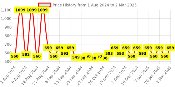 myntra.com Kuber Industries Red 5 Pieces Textured Planters With Chain kuber industries Price History Graph from 1 Aug 2024 to 2 Mar 2025