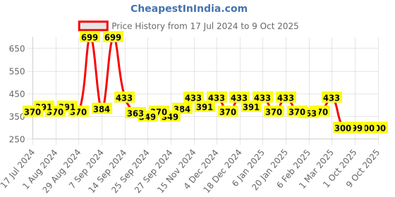 myntra.com Kuber Industries Red 5 Pouch Foldable Organisers kuber industries Price History Graph from 17 Jul 2024 to 8 Oct 2025