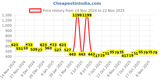 myntra.com Kuber Industries Red 6 Pcs Diamond Pattern Flower Planters kuber industries Price History Graph from 14 Nov 2024 to 22 Nov 2025