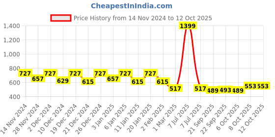 myntra.com Kuber Industries Red 6 Pcs Diamond Pattern Flower Pot kuber industries Price History Graph from 14 Nov 2024 to 12 Oct 2025