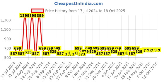 myntra.com Kuber Industries Red 6 Pcs Floral Printed Multi-Utility Organisers kuber industries Price History Graph from 17 Jul 2024 to 18 Oct 2025