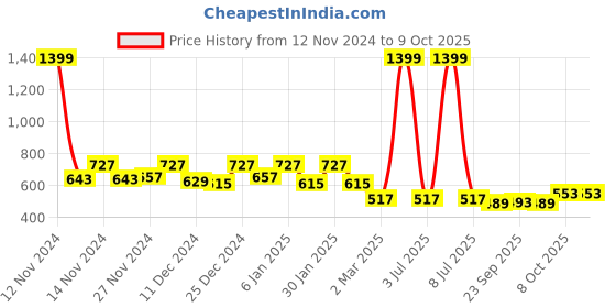 myntra.com Kuber Industries Red 6 Pcs Non-Hanging Artificial Flower Pots kuber industries Price History Graph from 12 Nov 2024 to 8 Oct 2025