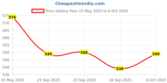 myntra.com Kuber Industries Red 6 Pcs Printed Microfiber Wash Basin Napkin Towel With Hanging Loops kuber industries Price History Graph from 15 May 2025 to 6 Oct 2025