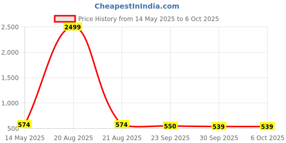 myntra.com Kuber Industries Red 6 Pcs Printed Microfiber Wash Basin Napkin Towel With Hanging Loops kuber industries Price History Graph from 14 May 2025 to 5 Oct 2025