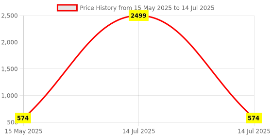 myntra.com Kuber Industries Red 6 Pcs Printed Microfiber Wash Basin Napkin Towel With Hanging Loops kuber industries Price History Graph from 15 May 2025 to 14 Jul 2025