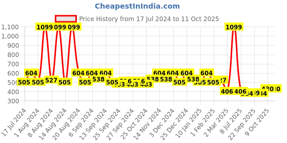 myntra.com Kuber Industries Red 6 Pcs Textured Planters kuber industries Price History Graph from 17 Jul 2024 to 11 Oct 2025